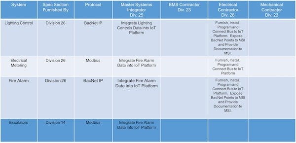 How to spec division 25 integration automation smart buildings