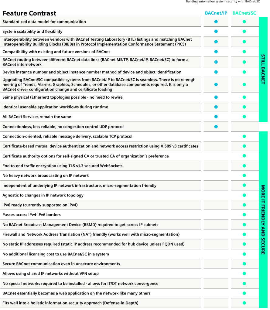 A detailed list looking at the differences between BACnet and BACnet/SC.
