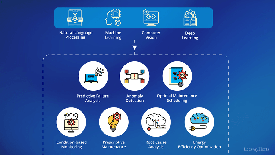 A diagram illustrating the component functions of an AI designed to predict maintenance needs, including predictive failure analysis, anomoly detection, maintenance scheduling, condition-based monitoring, prescriptinve mainenance, root cause analysis, and energy optimizaiton
