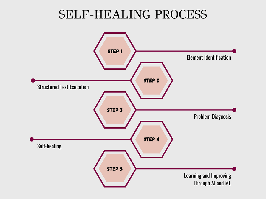 An illustration showing the steps in the operation of a 