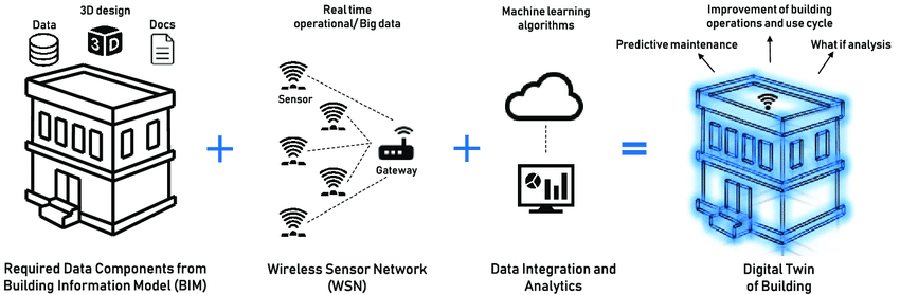 Illustration showing the steps to creating a digital twin of a building