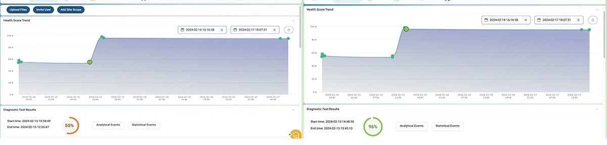 Network Health Score on the same OT network. From 55% to 96% in less than five hours. 
