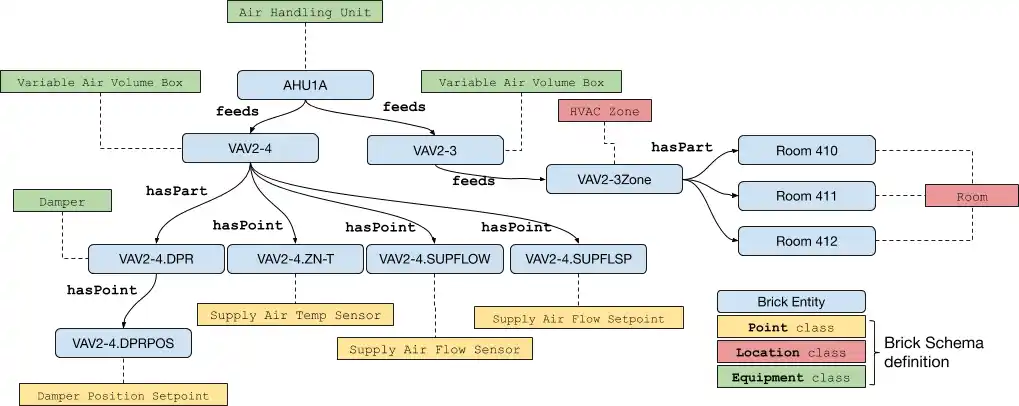 Brick Schema diagram of air handling and VAV equipment relationships